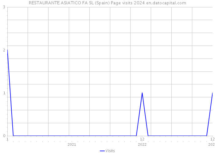 RESTAURANTE ASIATICO FA SL (Spain) Page visits 2024 