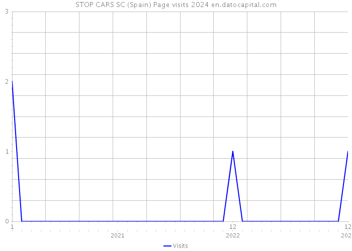 STOP CARS SC (Spain) Page visits 2024 