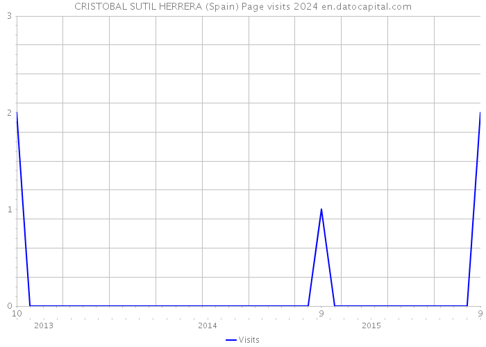 CRISTOBAL SUTIL HERRERA (Spain) Page visits 2024 