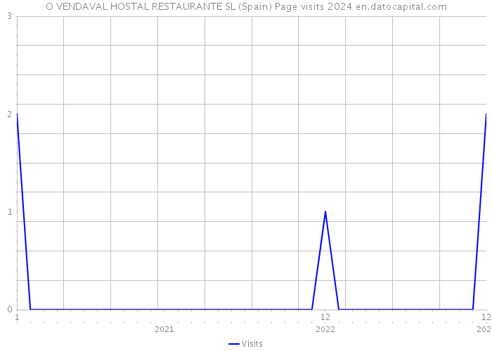 O VENDAVAL HOSTAL RESTAURANTE SL (Spain) Page visits 2024 