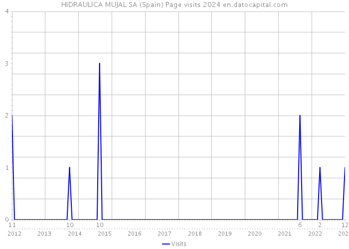 HIDRAULICA MUJAL SA (Spain) Page visits 2024 