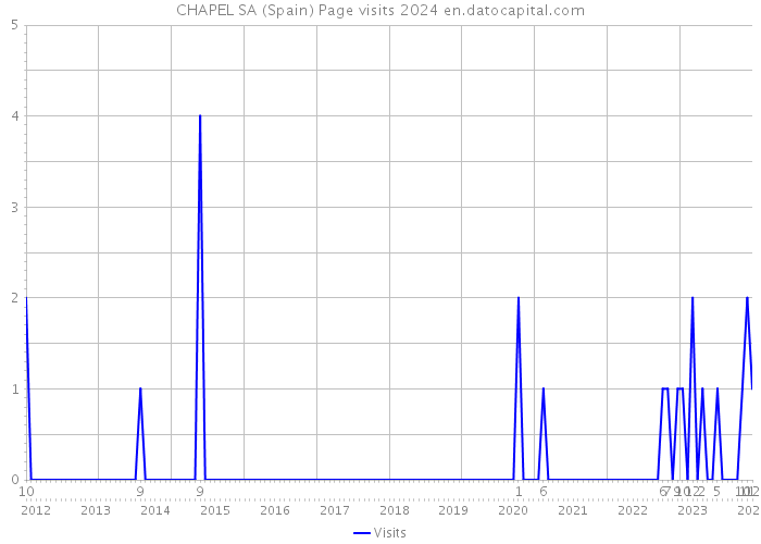CHAPEL SA (Spain) Page visits 2024 