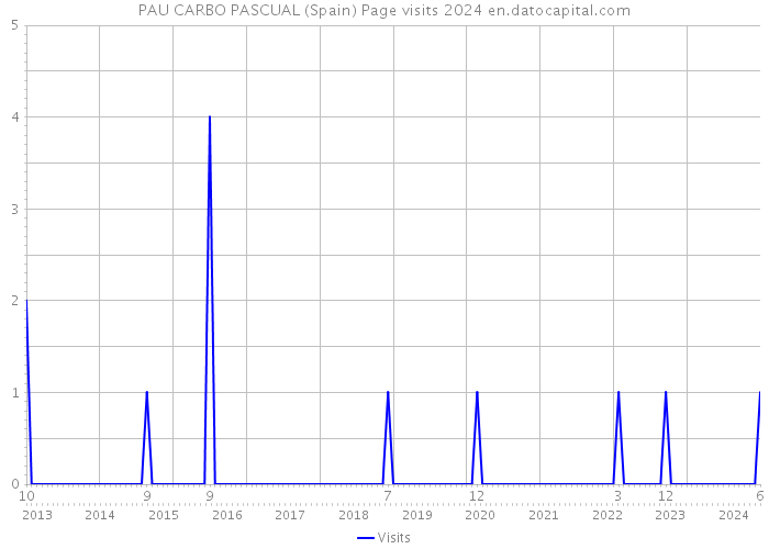 PAU CARBO PASCUAL (Spain) Page visits 2024 