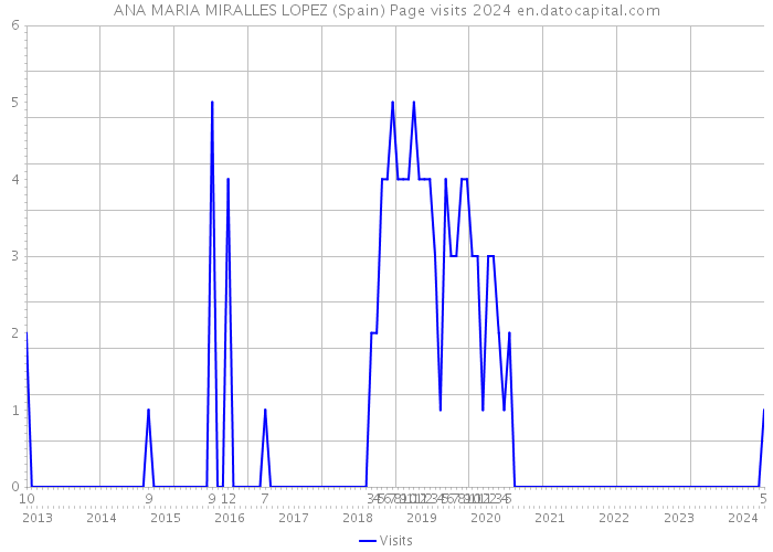 ANA MARIA MIRALLES LOPEZ (Spain) Page visits 2024 