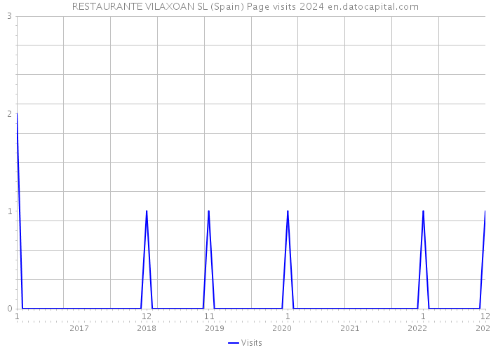 RESTAURANTE VILAXOAN SL (Spain) Page visits 2024 