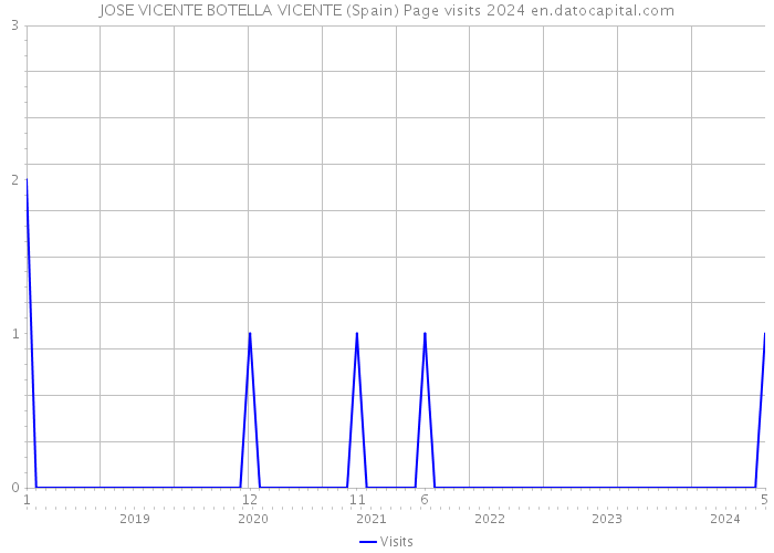 JOSE VICENTE BOTELLA VICENTE (Spain) Page visits 2024 