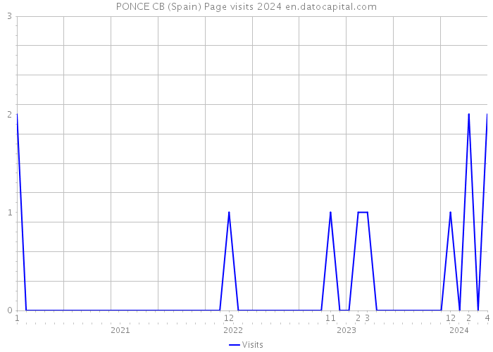 PONCE CB (Spain) Page visits 2024 