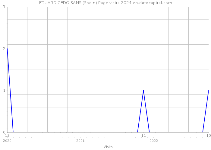 EDUARD CEDO SANS (Spain) Page visits 2024 