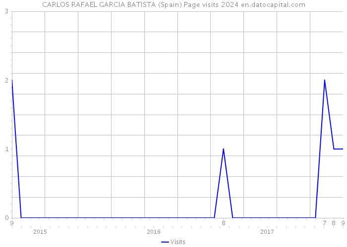 CARLOS RAFAEL GARCIA BATISTA (Spain) Page visits 2024 