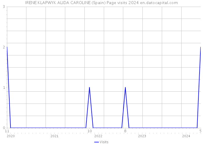 IRENE KLAPWYK ALIDA CAROLINE (Spain) Page visits 2024 