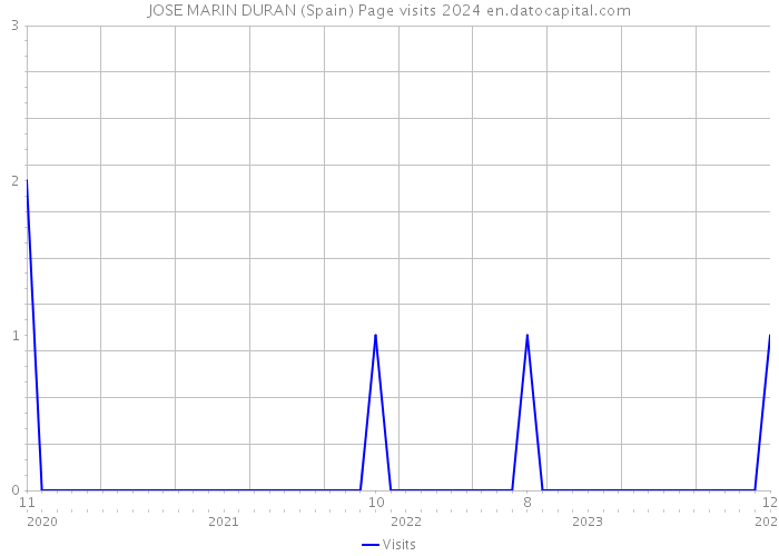 JOSE MARIN DURAN (Spain) Page visits 2024 