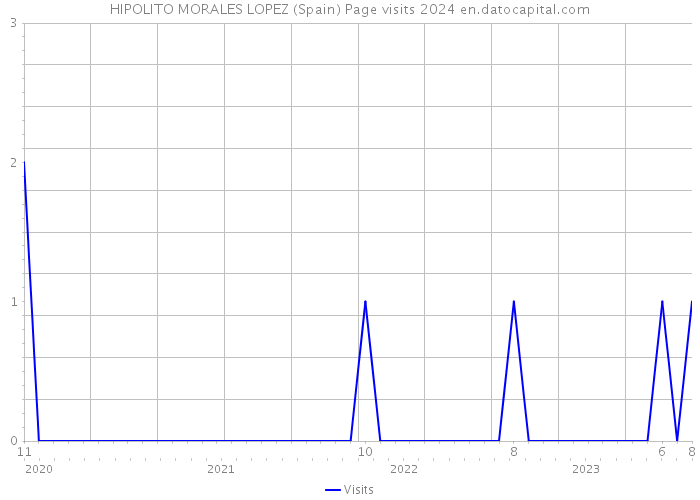 HIPOLITO MORALES LOPEZ (Spain) Page visits 2024 