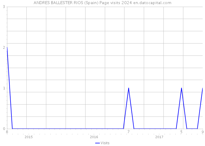 ANDRES BALLESTER RIOS (Spain) Page visits 2024 