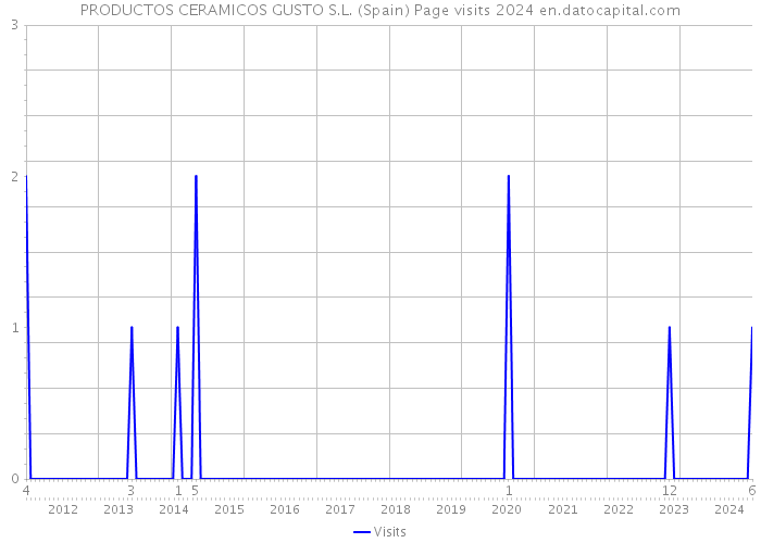 PRODUCTOS CERAMICOS GUSTO S.L. (Spain) Page visits 2024 