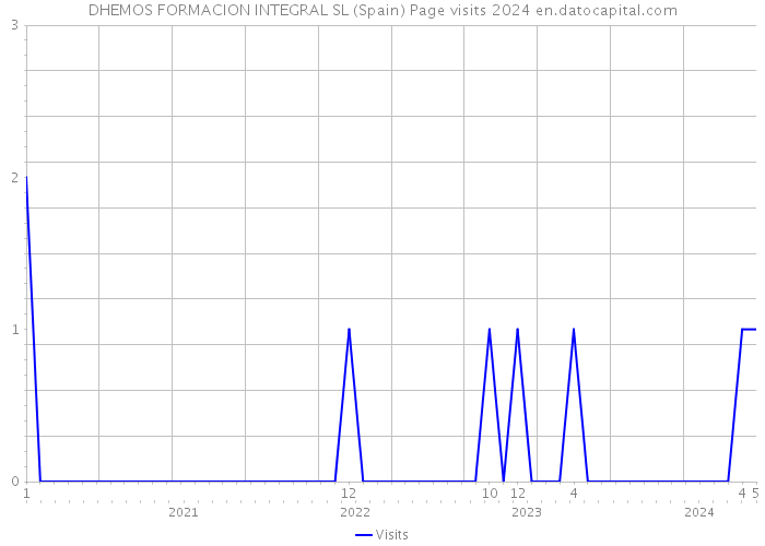 DHEMOS FORMACION INTEGRAL SL (Spain) Page visits 2024 