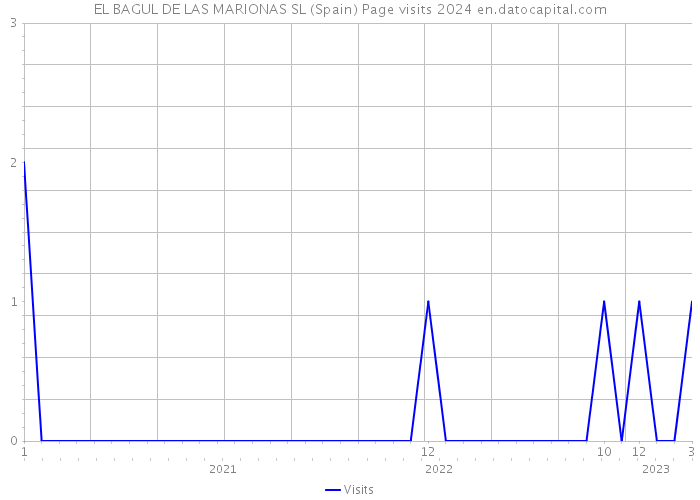 EL BAGUL DE LAS MARIONAS SL (Spain) Page visits 2024 