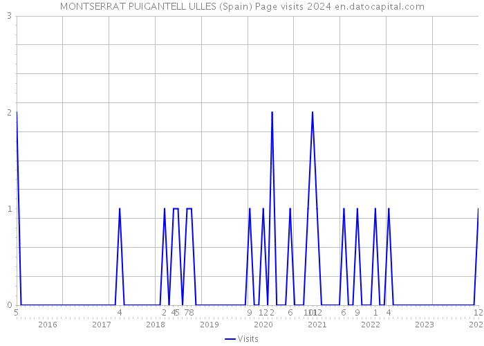 MONTSERRAT PUIGANTELL ULLES (Spain) Page visits 2024 