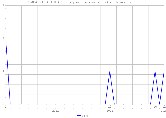 COMPASS HEALTHCARE S.L (Spain) Page visits 2024 