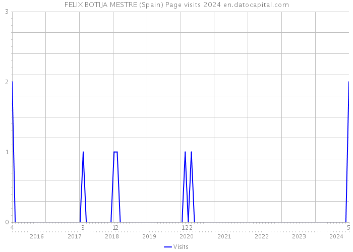 FELIX BOTIJA MESTRE (Spain) Page visits 2024 