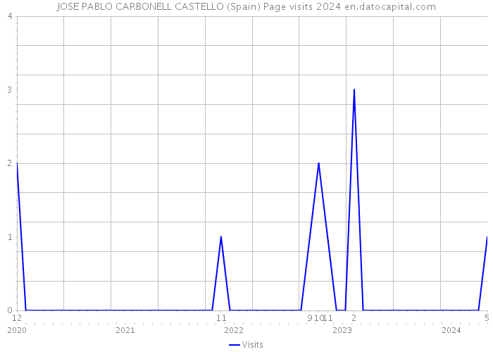 JOSE PABLO CARBONELL CASTELLO (Spain) Page visits 2024 