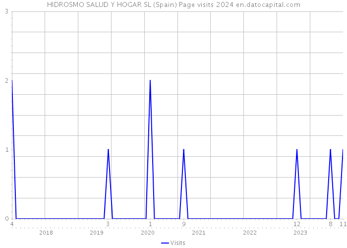 HIDROSMO SALUD Y HOGAR SL (Spain) Page visits 2024 