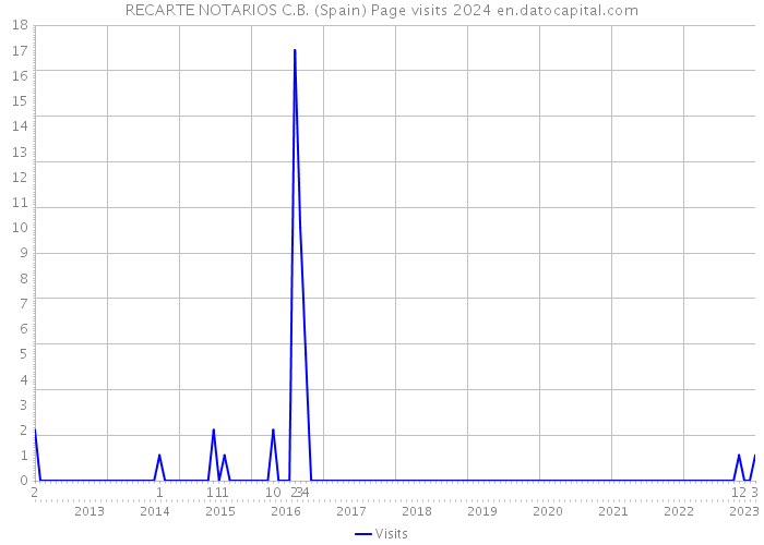 RECARTE NOTARIOS C.B. (Spain) Page visits 2024 