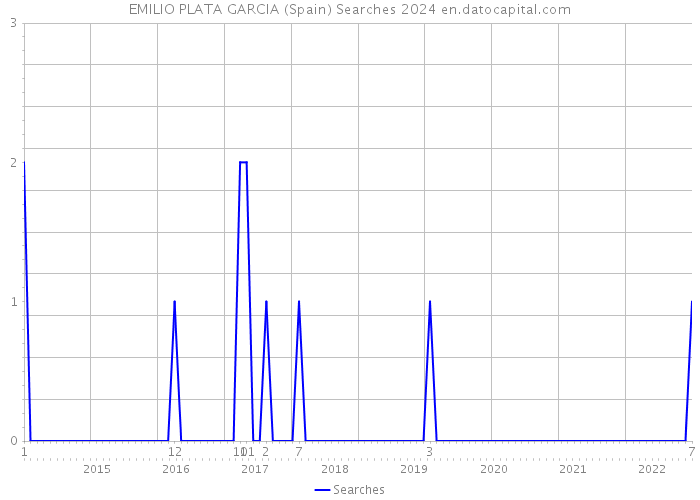 EMILIO PLATA GARCIA (Spain) Searches 2024 