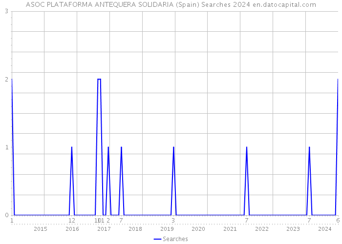 ASOC PLATAFORMA ANTEQUERA SOLIDARIA (Spain) Searches 2024 