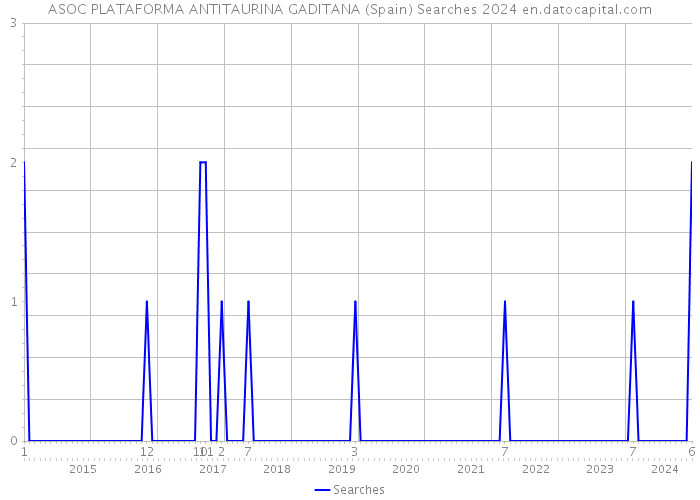 ASOC PLATAFORMA ANTITAURINA GADITANA (Spain) Searches 2024 
