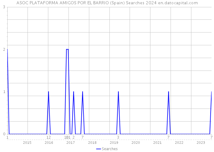 ASOC PLATAFORMA AMIGOS POR EL BARRIO (Spain) Searches 2024 