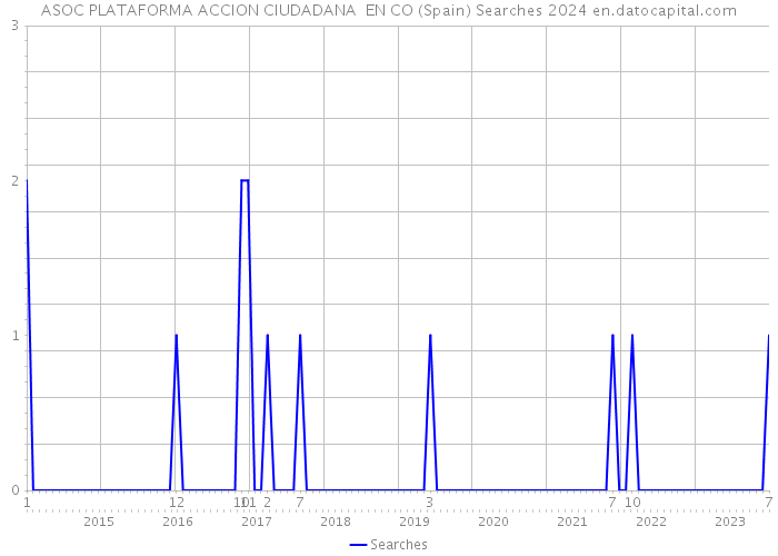 ASOC PLATAFORMA ACCION CIUDADANA EN CO (Spain) Searches 2024 