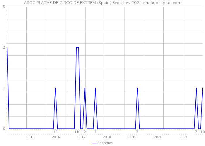 ASOC PLATAF DE CIRCO DE EXTREM (Spain) Searches 2024 