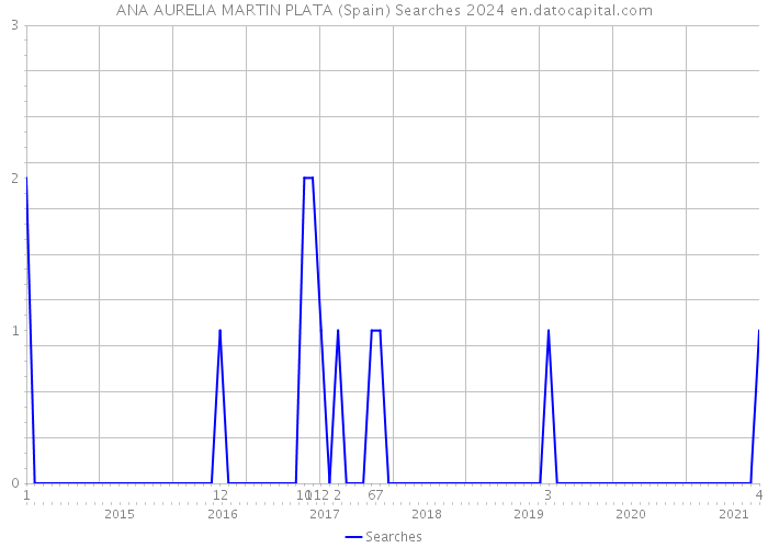 ANA AURELIA MARTIN PLATA (Spain) Searches 2024 