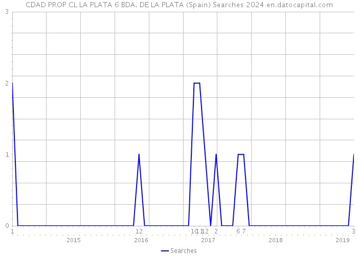 CDAD PROP CL LA PLATA 6 BDA. DE LA PLATA (Spain) Searches 2024 