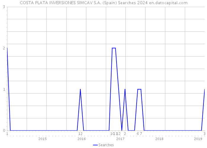 COSTA PLATA INVERSIONES SIMCAV S.A. (Spain) Searches 2024 