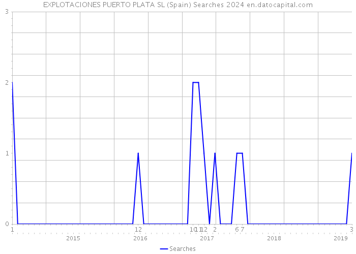 EXPLOTACIONES PUERTO PLATA SL (Spain) Searches 2024 