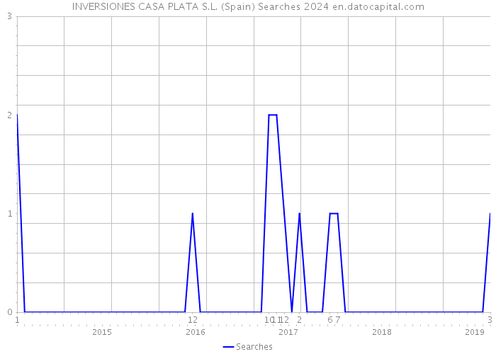 INVERSIONES CASA PLATA S.L. (Spain) Searches 2024 
