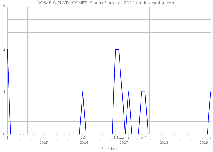 ROSARIO PLATA GOMEZ (Spain) Searches 2024 