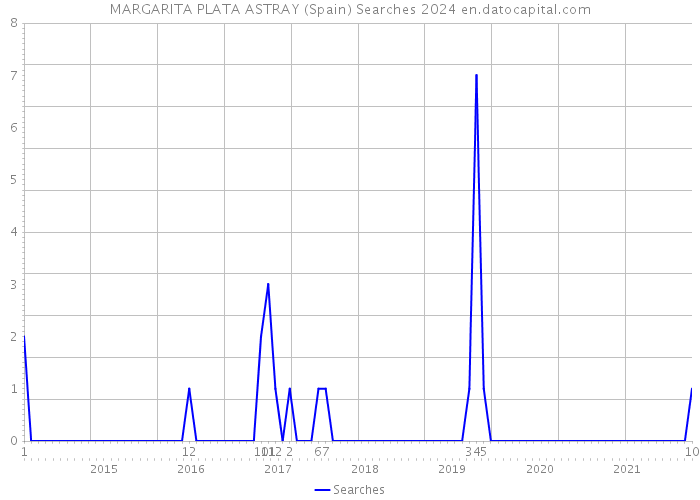 MARGARITA PLATA ASTRAY (Spain) Searches 2024 