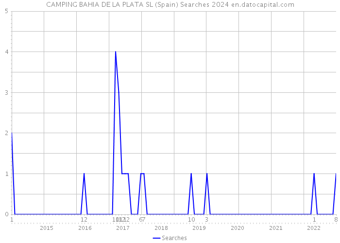 CAMPING BAHIA DE LA PLATA SL (Spain) Searches 2024 