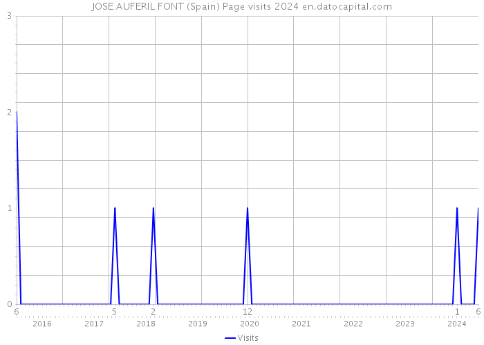 JOSE AUFERIL FONT (Spain) Page visits 2024 