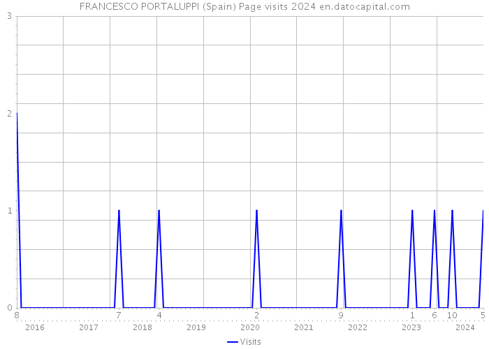 FRANCESCO PORTALUPPI (Spain) Page visits 2024 