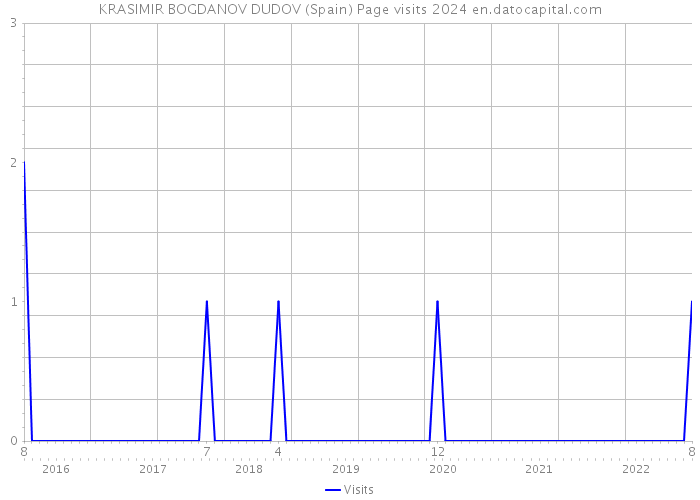 KRASIMIR BOGDANOV DUDOV (Spain) Page visits 2024 