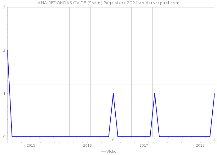 ANA REDONDAS OVIDE (Spain) Page visits 2024 