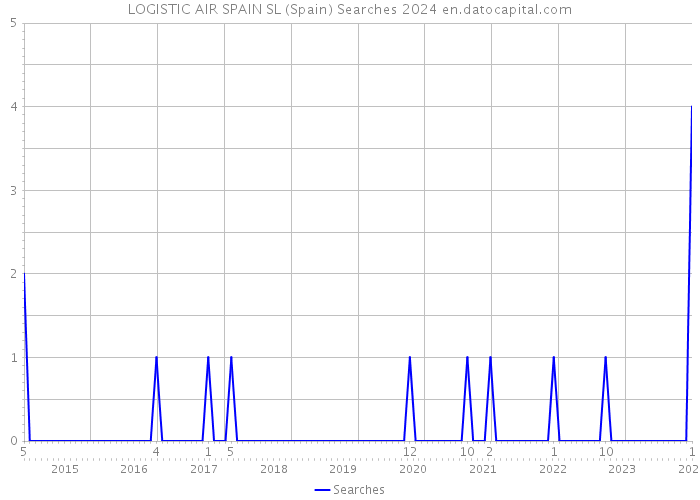 LOGISTIC AIR SPAIN SL (Spain) Searches 2024 