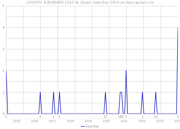 LOGISTIC & BUSINESS 2010 SL (Spain) Searches 2024 