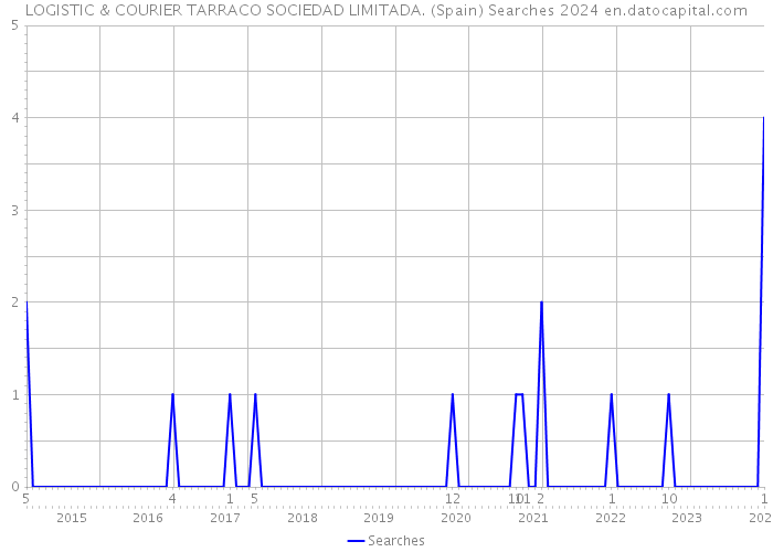 LOGISTIC & COURIER TARRACO SOCIEDAD LIMITADA. (Spain) Searches 2024 