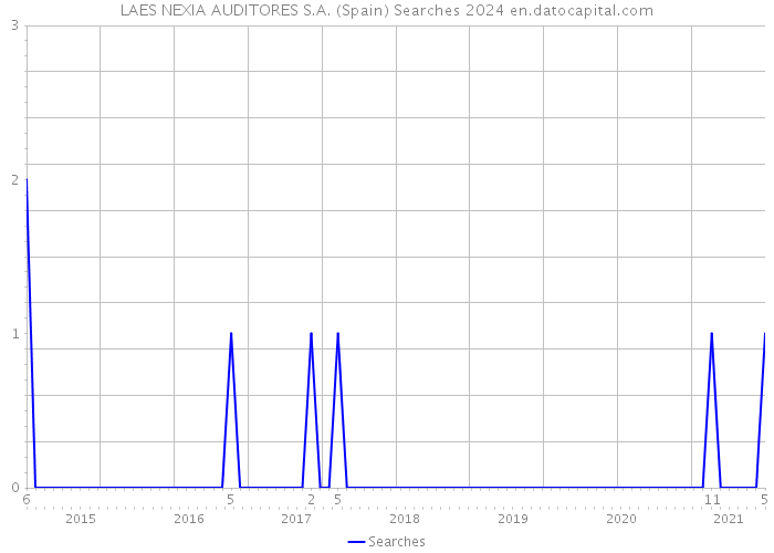 LAES NEXIA AUDITORES S.A. (Spain) Searches 2024 