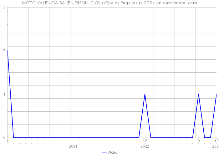 MOTO VALENCIA SA (EN DISOLUCION) (Spain) Page visits 2024 