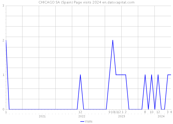 CHICAGO SA (Spain) Page visits 2024 